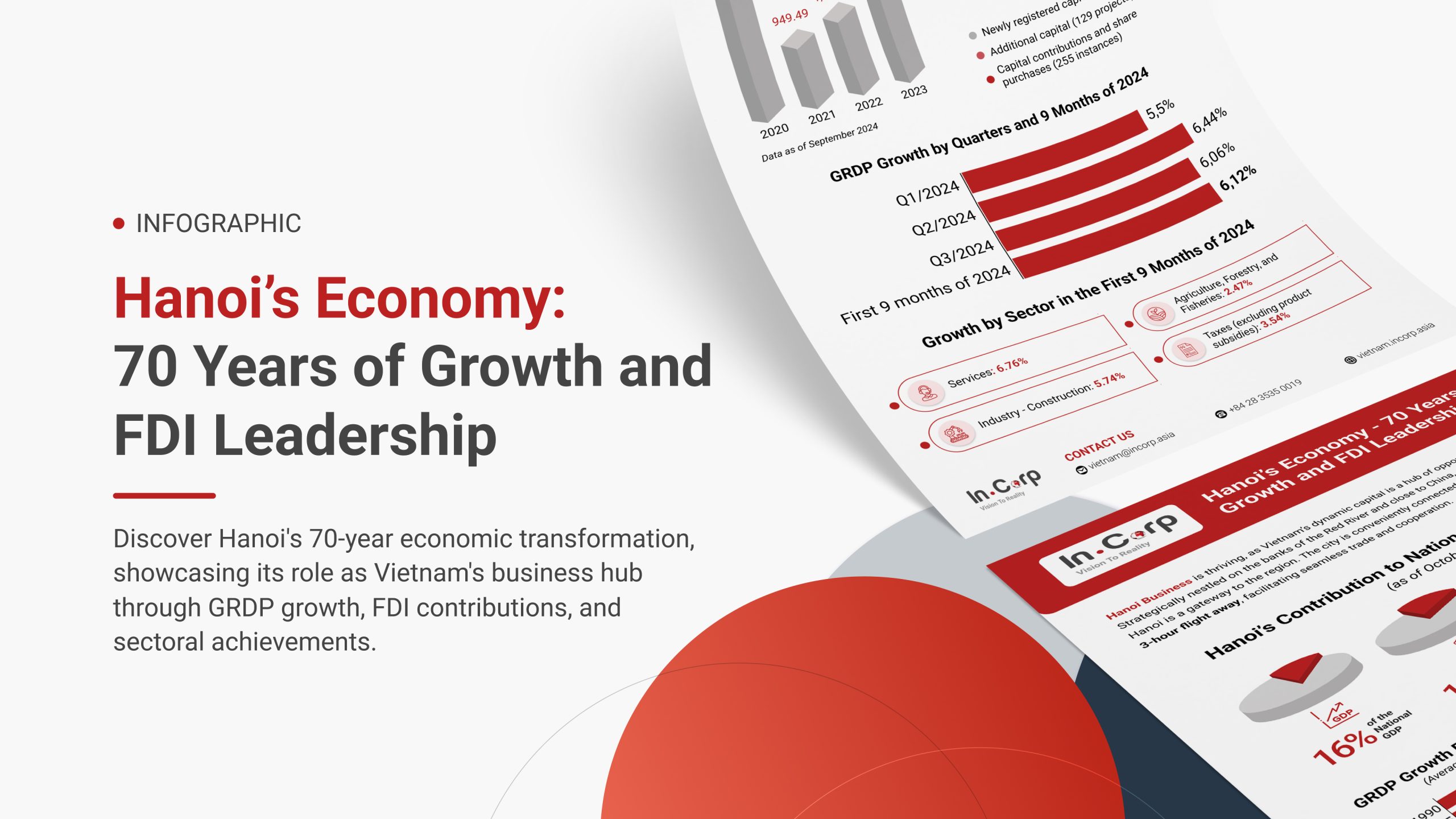 Hanoi’s Economy: 70 Years of Growth and FDI Leadership